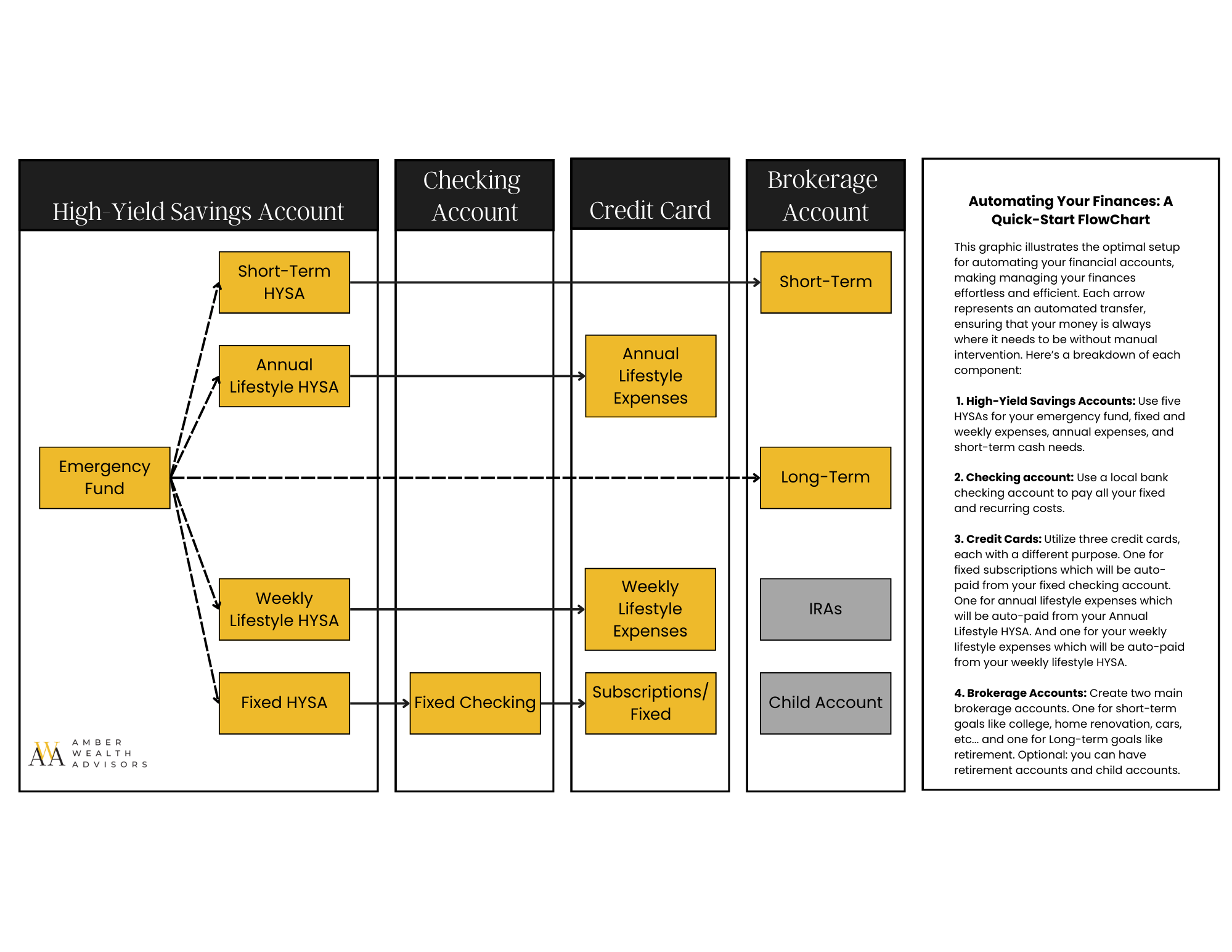 Flowchart showing how income flows through five high-yield savings accounts, a checking account, three credit cards, and two brokerage accounts.